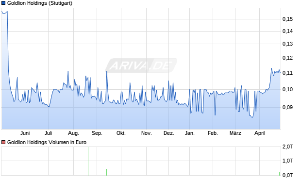 Goldlion Holdings Aktie Chart