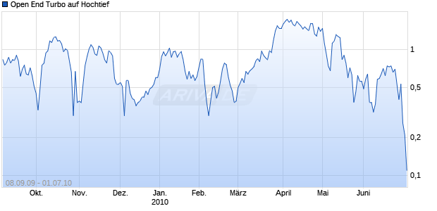 Open End Turbo auf Hochtief [HSBC Trinkaus & Burkhardt AG] Chart