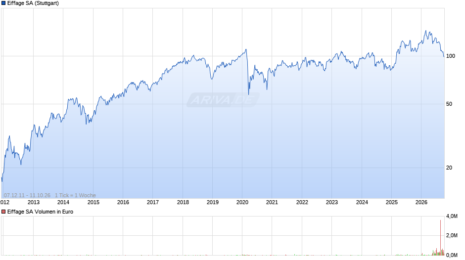 Eiffage Chart