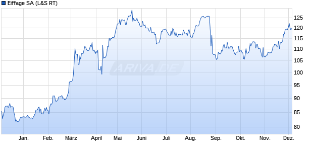 Eiffage Aktie Chart