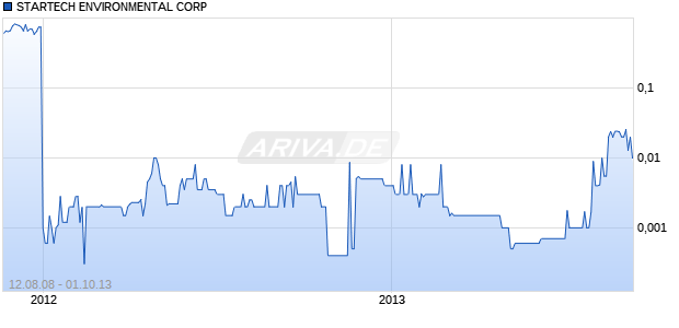 STARTECH ENVIRONMENTAL CORP Chart