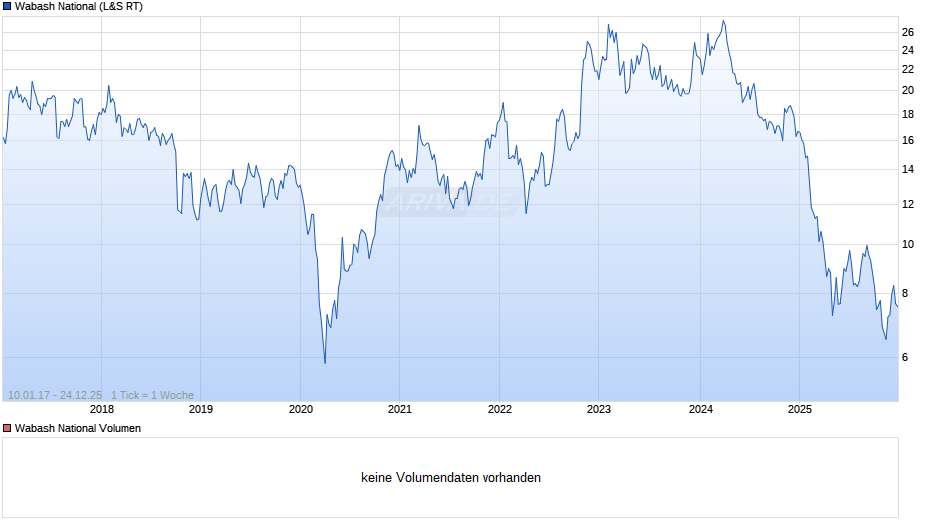 Wabash National Chart