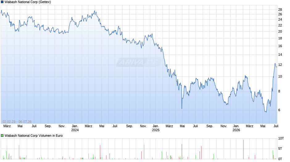 Wabash National Chart