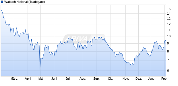 Wabash National Aktie Chart