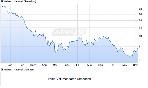 Wabash National Aktie Chart
