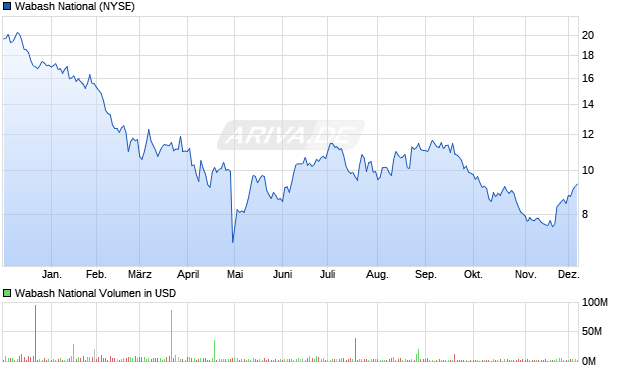 Wabash National Aktie Chart