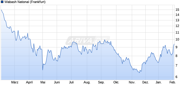 Wabash National Aktie Chart