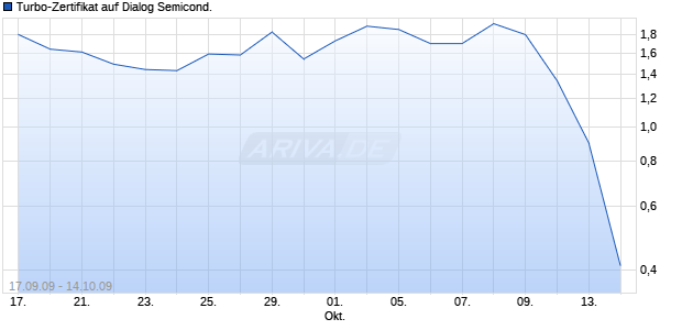 Turbo-Zertifikat auf Dialog Semicond. [Lang & Schwarz] Chart