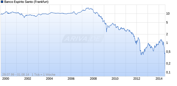 Banco Espirito Santo Chart
