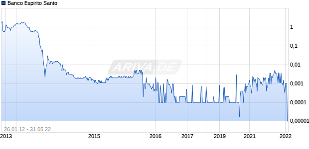 Banco Espirito Santo Chart