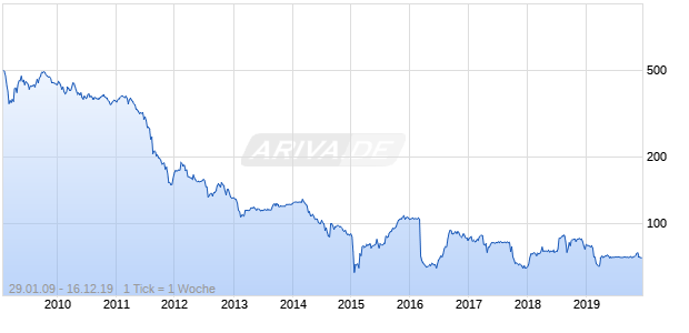Alpiq Holding Chart