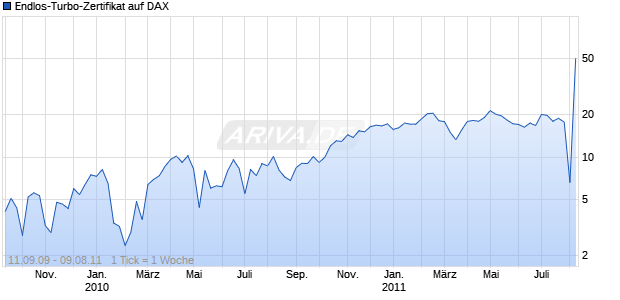 Endlos-Turbo-Zertifikat auf DAX [Lang & Schwarz] Chart