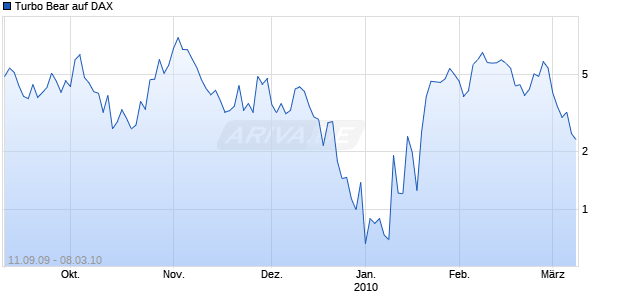 Turbo Bear auf DAX [Citigroup GM Deutschland AG & Co. KGaA] Chart