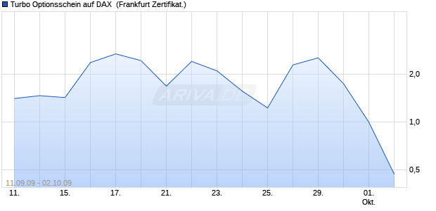 Turbo Optionsschein auf DAX [HSBC Trinkaus & Burk. (WKN: TB7FJB) Chart