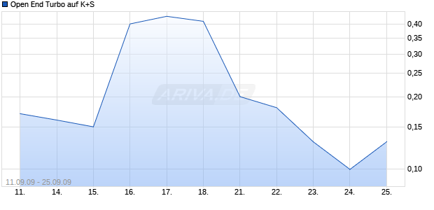 Open End Turbo auf K+S [HSBC Trinkaus & Burkhardt AG] Chart