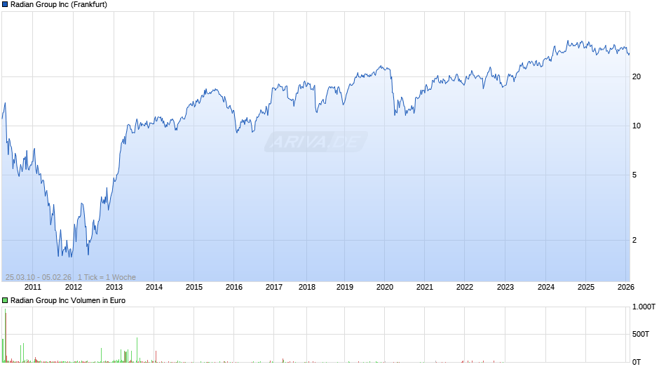 Radian Group Chart