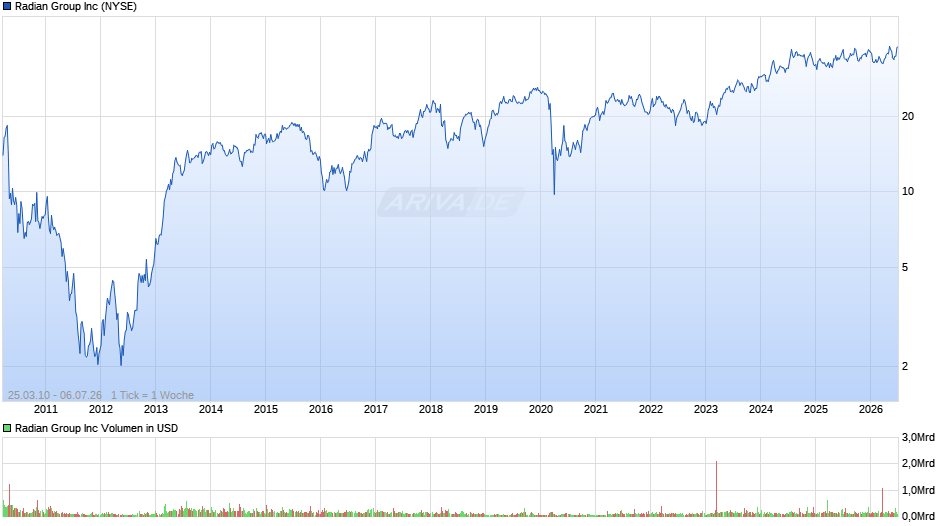 Radian Group Chart