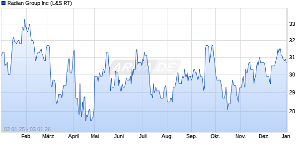 Radian Group Aktie Chart