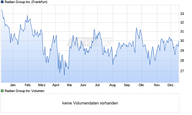 Radian Group Aktie Chart
