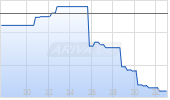 Radian Group Inc Chart