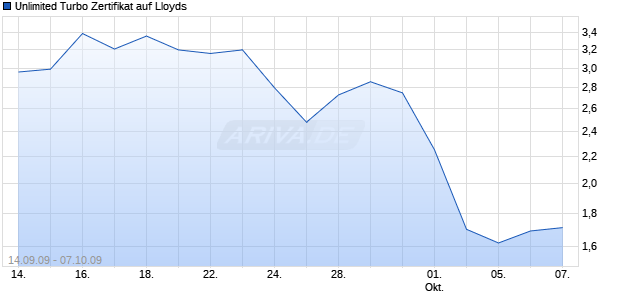 Unlimited Turbo Zertifikat auf Lloyds [Commerzbank AG] Chart