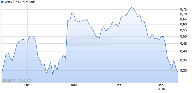 WAVE XXL auf SAP [Deutsche Bank] Chart