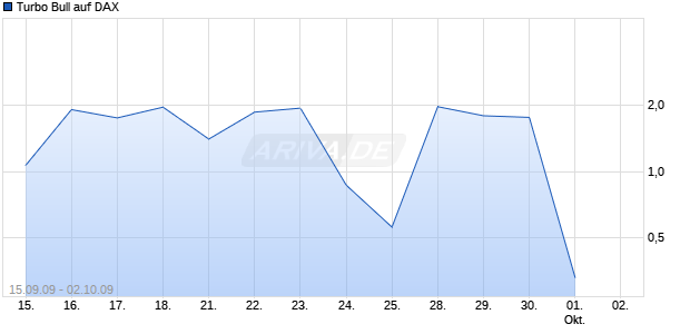Turbo Bull auf DAX [Citigroup GM Deutschland AG & Co. KGaA] Chart