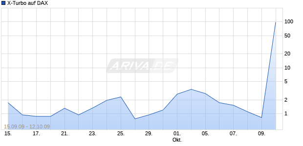 X-Turbo auf DAX [HSBC Trinkaus & Burkhardt AG] Chart