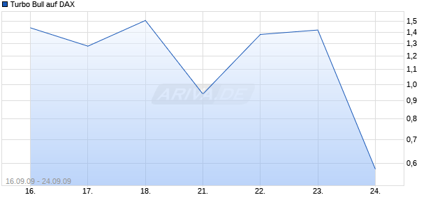 Turbo Bull auf DAX [Citigroup GM Deutschland AG & Co. KGaA] Chart