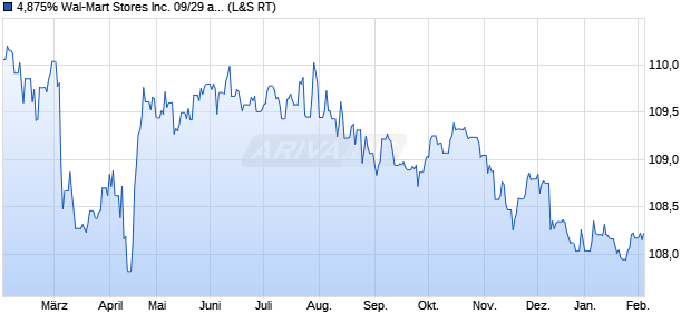 4,875% Wal-Mart Stores Inc. 09/29 auf Festzins (WKN A1AMPU, ISIN XS0453133950) Chart