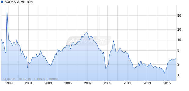 BOOKS-A-MILLION Chart