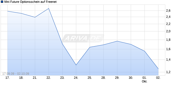 Mini Future Optionsschein auf Freenet [BNP Paribas Emissions- und Handelsges.] Chart