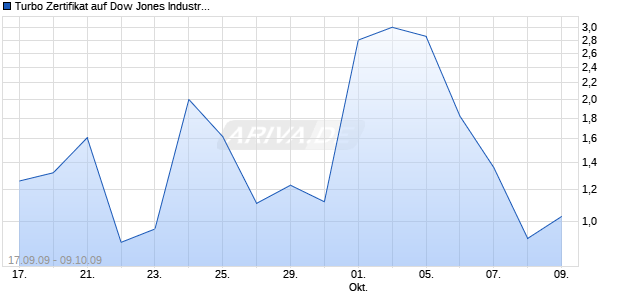 Turbo Zertifikat auf Dow Jones Industrial Average [Commerzbank AG] Chart