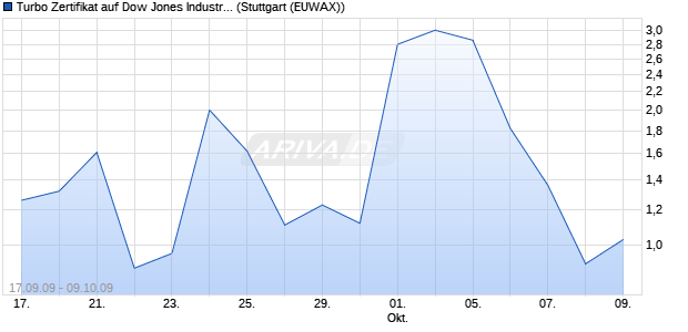 Turbo Zertifikat auf Dow Jones Industrial Average [Co. (WKN: CM2S8L) Chart