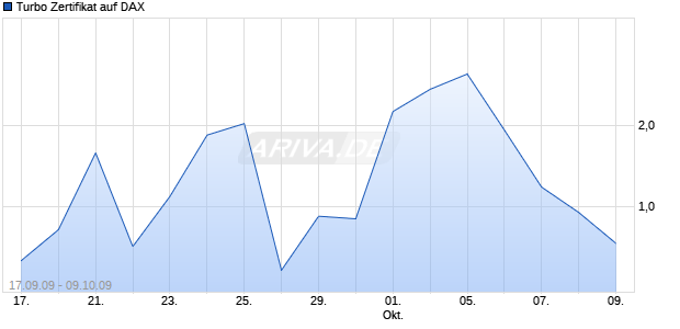 Turbo Zertifikat auf DAX [Commerzbank AG] Chart
