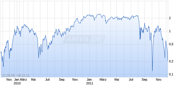 WAVE Unlimited auf K+S [Deutsche Bank AG] Chart