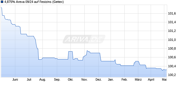 4,875% Areva 09/24 auf Festzins (WKN A1AMPB, ISIN FR0010804500) Chart