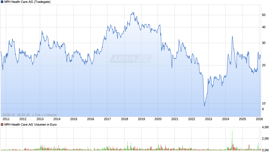 MPH Health Care Chart