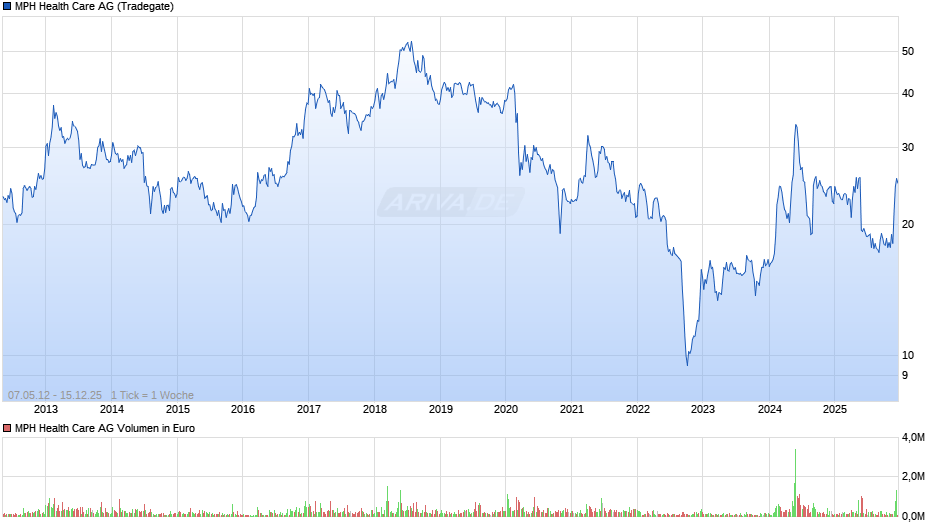 MPH Health Care Chart