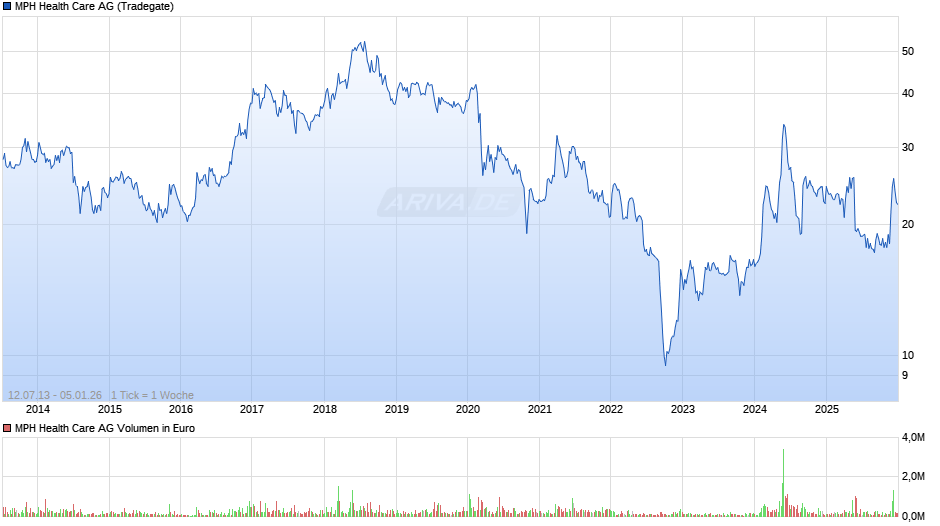 MPH Health Care Chart