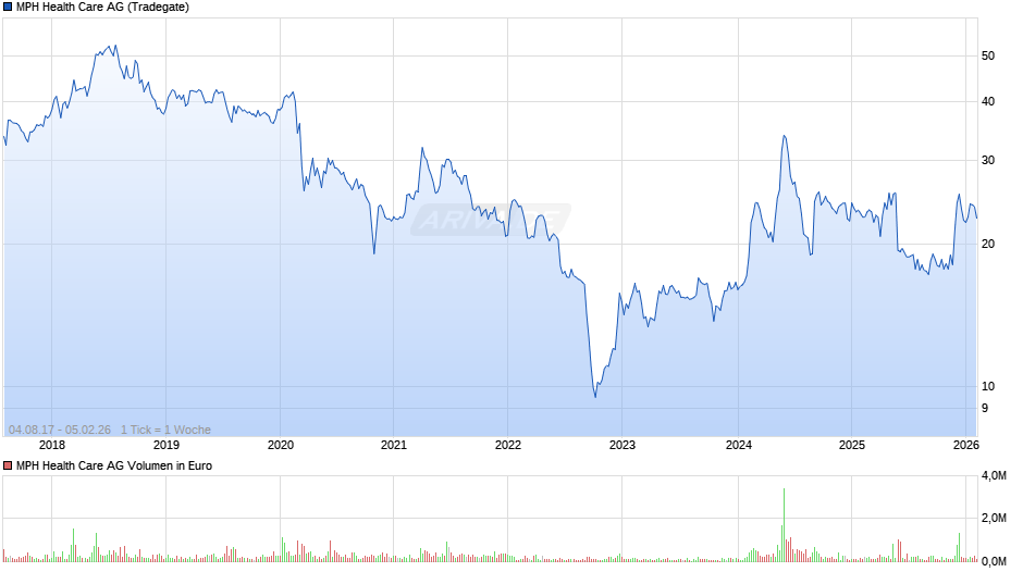 MPH Health Care Chart