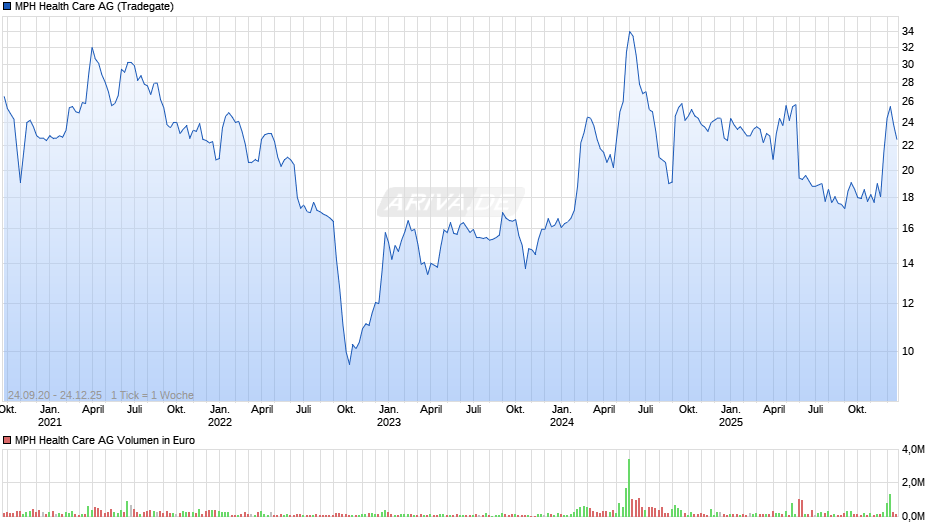 MPH Health Care Chart