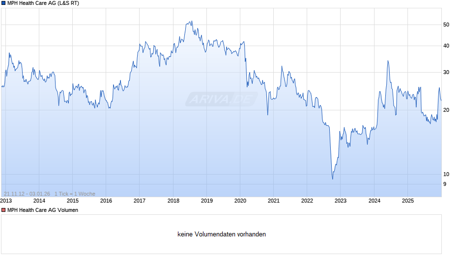 MPH Health Care Chart