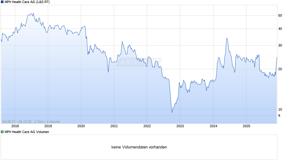 MPH Health Care Chart