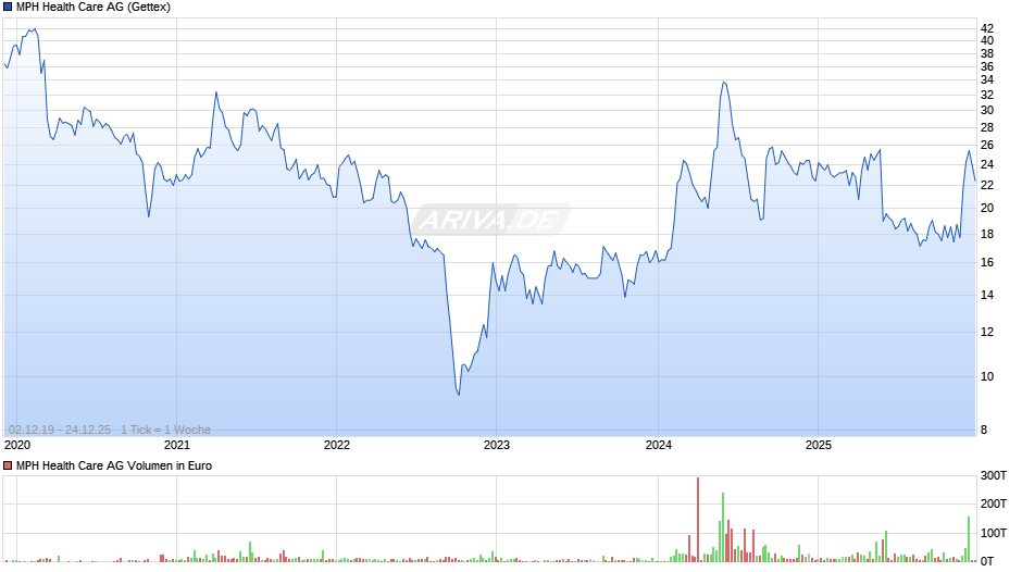 MPH Health Care Chart