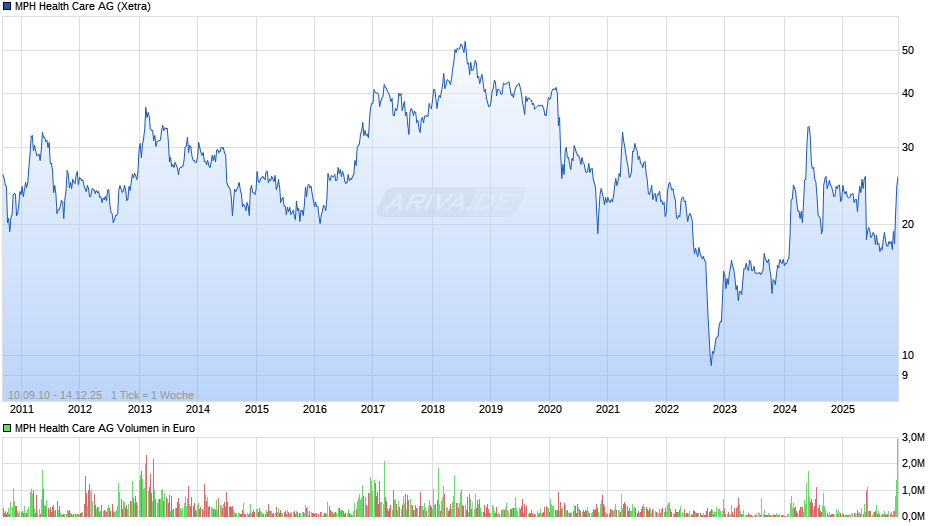 MPH Health Care Chart