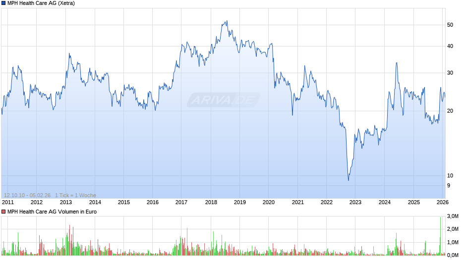 MPH Health Care Chart