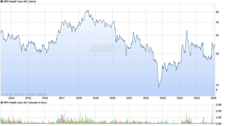 MPH Health Care Chart