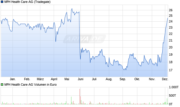 MPH Health Care Aktie Chart