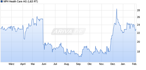 MPH Health Care Aktie Chart
